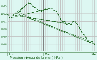 Graphe de la pression atmosphrique prvue pour Cabariot