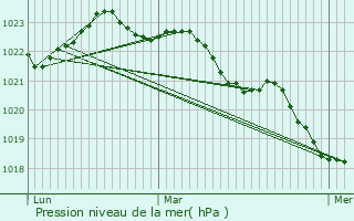 Graphe de la pression atmosphrique prvue pour Bords