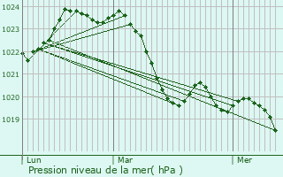 Graphe de la pression atmosphrique prvue pour Seilh