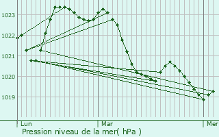 Graphe de la pression atmosphrique prvue pour Cuxac-Cabards