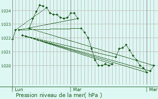 Graphe de la pression atmosphrique prvue pour Ussat