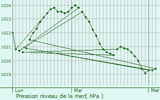 Graphe de la pression atmosphrique prvue pour Lamongerie