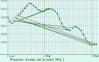 Graphe de la pression atmosphrique prvue pour Dompierre-sur-Charente