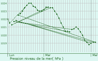 Graphe de la pression atmosphrique prvue pour Sousmoulins