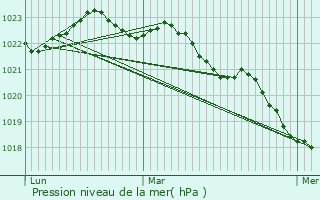 Graphe de la pression atmosphrique prvue pour Moze