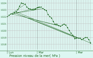 Graphe de la pression atmosphrique prvue pour Romegoux