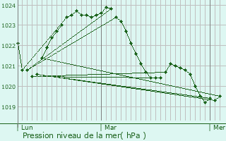 Graphe de la pression atmosphrique prvue pour Soudaine-Lavinadire