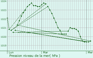 Graphe de la pression atmosphrique prvue pour Peyrissac