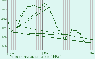 Graphe de la pression atmosphrique prvue pour Saint-Martial-Entraygues