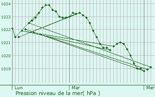 Graphe de la pression atmosphrique prvue pour Saint-Hilaire-du-Bois