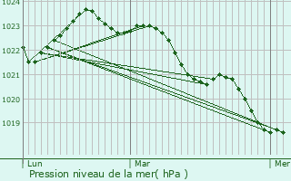 Graphe de la pression atmosphrique prvue pour Tesson