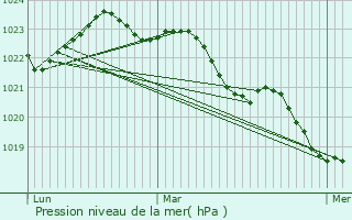 Graphe de la pression atmosphrique prvue pour Varzay