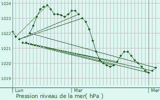 Graphe de la pression atmosphrique prvue pour Malegoude