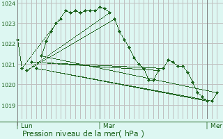 Graphe de la pression atmosphrique prvue pour Grandsaigne