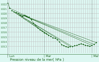 Graphe de la pression atmosphrique prvue pour Pirou