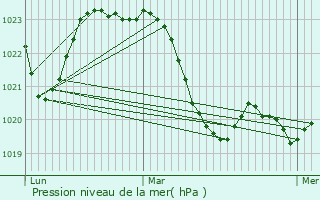 Graphe de la pression atmosphrique prvue pour Blaye-les-Mines