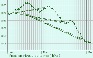 Graphe de la pression atmosphrique prvue pour Le Chteau-d