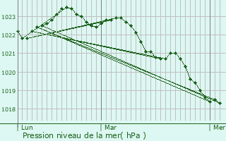 Graphe de la pression atmosphrique prvue pour Le Gua