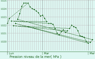 Graphe de la pression atmosphrique prvue pour Montaillou