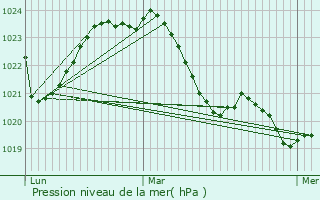 Graphe de la pression atmosphrique prvue pour Donzenac