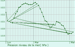 Graphe de la pression atmosphrique prvue pour Camps-Saint-Mathurin-Lobazel