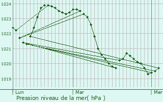 Graphe de la pression atmosphrique prvue pour Saint-Lon