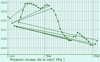 Graphe de la pression atmosphrique prvue pour Pouze