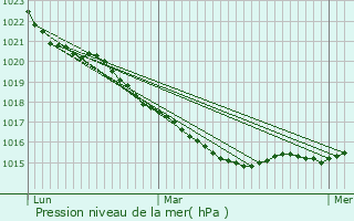 Graphe de la pression atmosphrique prvue pour Pont-l