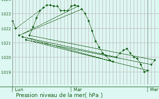 Graphe de la pression atmosphrique prvue pour Layrac-sur-Tarn