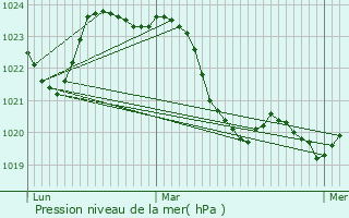 Graphe de la pression atmosphrique prvue pour Quint-Fonsegrives