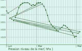 Graphe de la pression atmosphrique prvue pour Montastruc-la-Conseillre