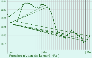 Graphe de la pression atmosphrique prvue pour Belberaud