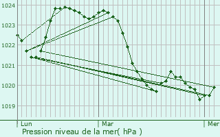 Graphe de la pression atmosphrique prvue pour Labarthe-sur-Lze