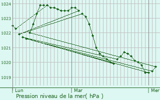 Graphe de la pression atmosphrique prvue pour Caujac