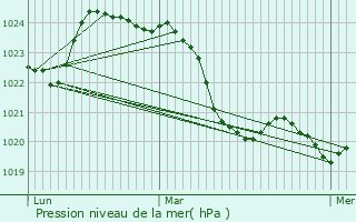 Graphe de la pression atmosphrique prvue pour Cazeneuve-Montaut