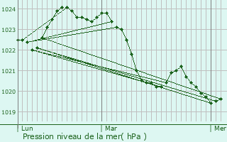 Graphe de la pression atmosphrique prvue pour Ventenac