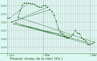 Graphe de la pression atmosphrique prvue pour Salerm