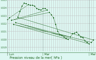 Graphe de la pression atmosphrique prvue pour Saint-Gaudens