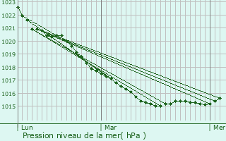 Graphe de la pression atmosphrique prvue pour Plomeur