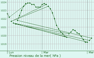 Graphe de la pression atmosphrique prvue pour Bretx