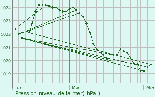 Graphe de la pression atmosphrique prvue pour Plagnole