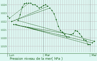 Graphe de la pression atmosphrique prvue pour Montgras