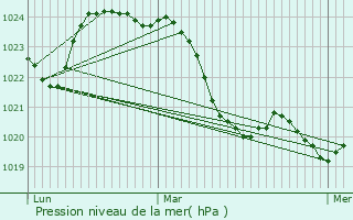 Graphe de la pression atmosphrique prvue pour Molas