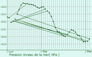 Graphe de la pression atmosphrique prvue pour Sarrecave