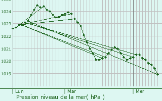 Graphe de la pression atmosphrique prvue pour Casties-Labrande