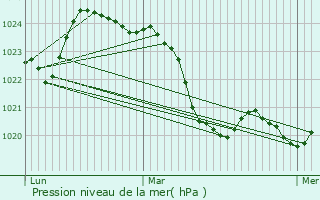 Graphe de la pression atmosphrique prvue pour Estancarbon