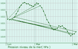 Graphe de la pression atmosphrique prvue pour Bo