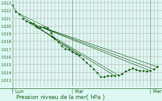 Graphe de la pression atmosphrique prvue pour Dinan