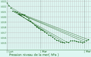 Graphe de la pression atmosphrique prvue pour Trguennec