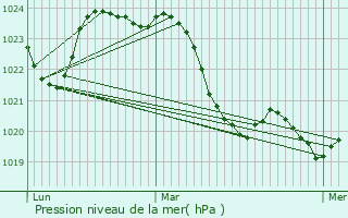 Graphe de la pression atmosphrique prvue pour Lguevin